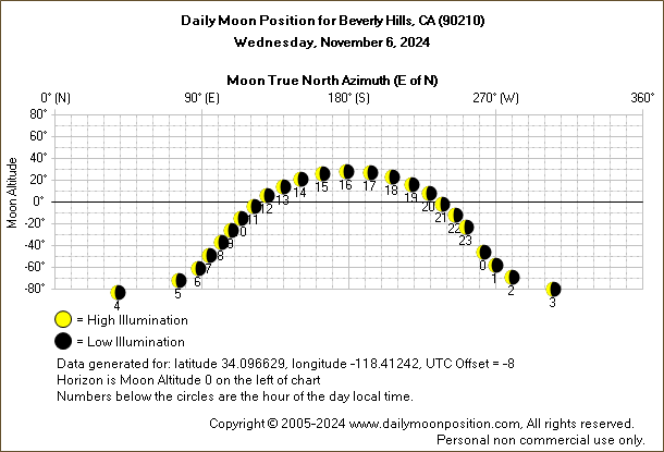 Daily True North Moon Azimuth and Altitude and Relative Brightness for Beverly Hills CA for the day of November 06 2024