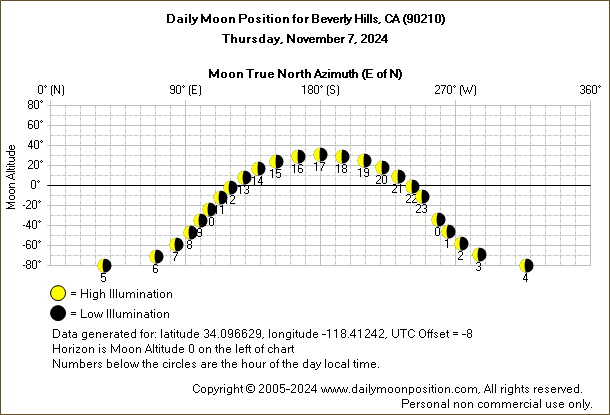 Daily True North Moon Azimuth and Altitude and Relative Brightness for Beverly Hills CA for the day of November 07 2024