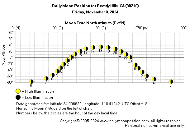 Daily True North Moon Azimuth and Altitude and Relative Brightness for Beverly Hills CA for the day of November 08 2024