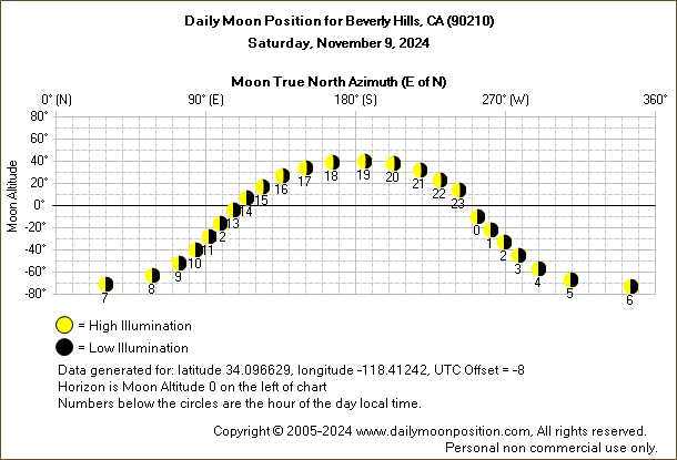 Daily True North Moon Azimuth and Altitude and Relative Brightness for Beverly Hills CA for the day of November 09 2024