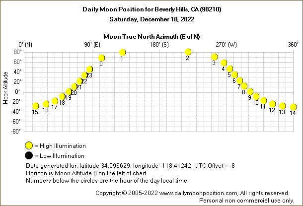 Daily True North Moon Azimuth and Altitude and Relative Brightness for Beverly Hills CA for the day of December 10 2022
