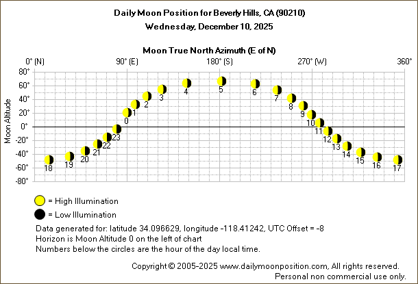 Daily True North Moon Azimuth and Altitude and Relative Brightness for Beverly Hills CA for the day of December 10 2025