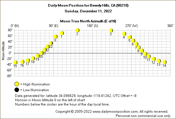 Daily True North Moon Azimuth and Altitude and Relative Brightness for Beverly Hills CA for the day of December 11 2022