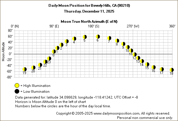 Daily True North Moon Azimuth and Altitude and Relative Brightness for Beverly Hills CA for the day of December 11 2025