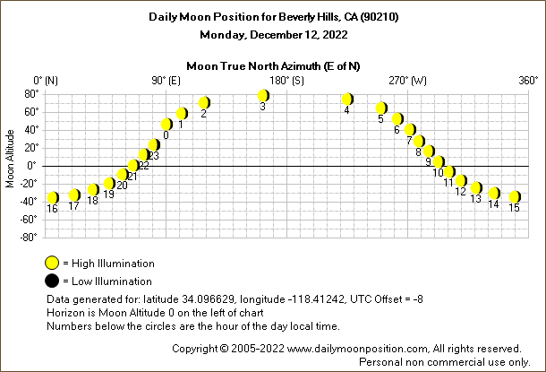 Daily True North Moon Azimuth and Altitude and Relative Brightness for Beverly Hills CA for the day of December 12 2022