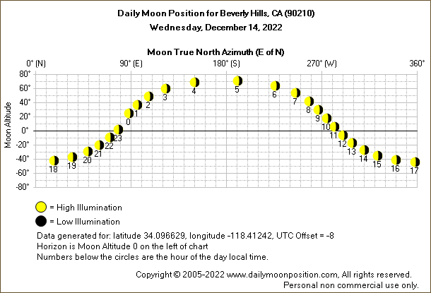 Daily True North Moon Azimuth and Altitude and Relative Brightness for Beverly Hills CA for the day of December 14 2022