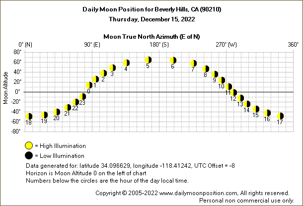 Daily True North Moon Azimuth and Altitude and Relative Brightness for Beverly Hills CA for the day of December 15 2022
