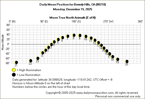 Daily True North Moon Azimuth and Altitude and Relative Brightness for Beverly Hills CA for the day of December 15 2025