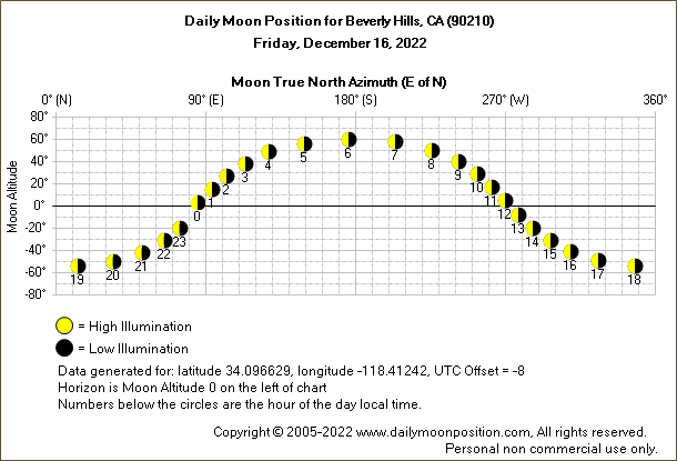 Daily True North Moon Azimuth and Altitude and Relative Brightness for Beverly Hills CA for the day of December 16 2022