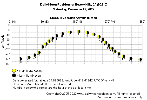 Daily True North Moon Azimuth and Altitude and Relative Brightness for Beverly Hills CA for the day of December 17 2022