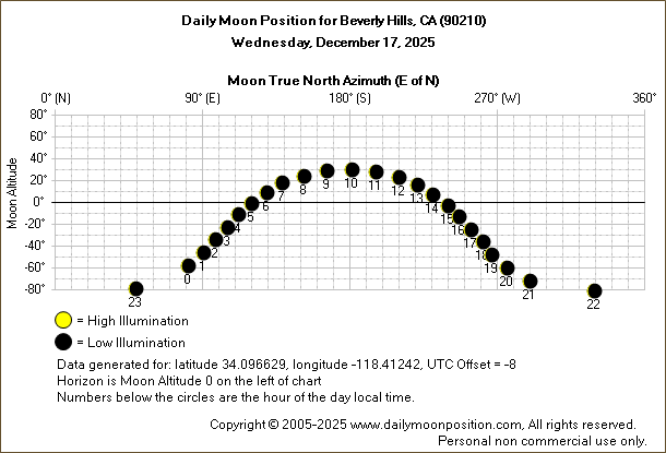 Daily True North Moon Azimuth and Altitude and Relative Brightness for Beverly Hills CA for the day of December 17 2025