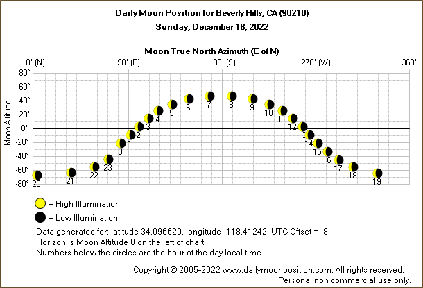 Daily True North Moon Azimuth and Altitude and Relative Brightness for Beverly Hills CA for the day of December 18 2022