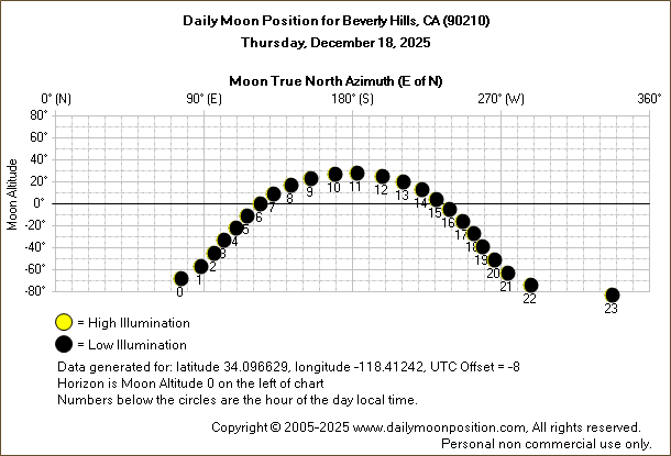 Daily True North Moon Azimuth and Altitude and Relative Brightness for Beverly Hills CA for the day of December 18 2025