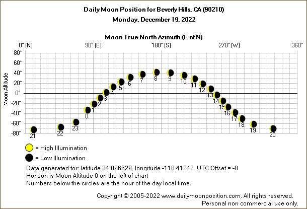 Daily True North Moon Azimuth and Altitude and Relative Brightness for Beverly Hills CA for the day of December 19 2022