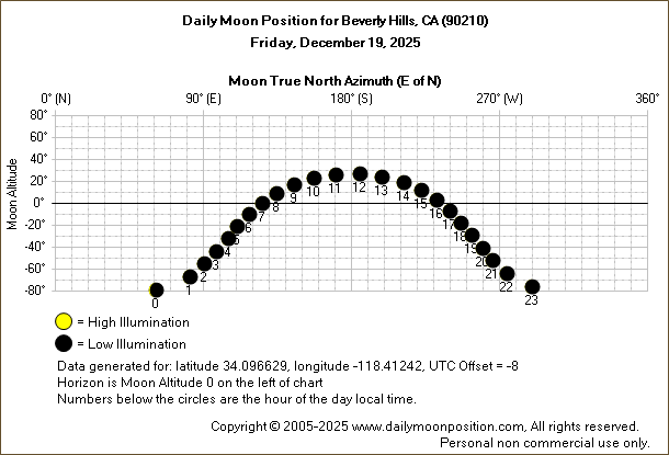Daily True North Moon Azimuth and Altitude and Relative Brightness for Beverly Hills CA for the day of December 19 2025