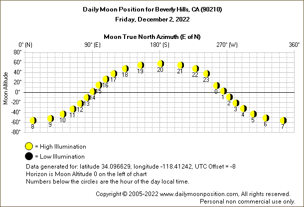 Daily True North Moon Azimuth and Altitude and Relative Brightness for Beverly Hills CA for the day of December 02 2022