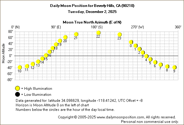Daily True North Moon Azimuth and Altitude and Relative Brightness for Beverly Hills CA for the day of December 02 2025
