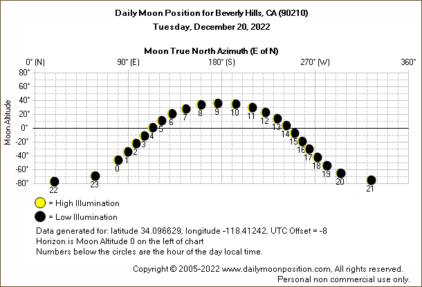 Daily True North Moon Azimuth and Altitude and Relative Brightness for Beverly Hills CA for the day of December 20 2022