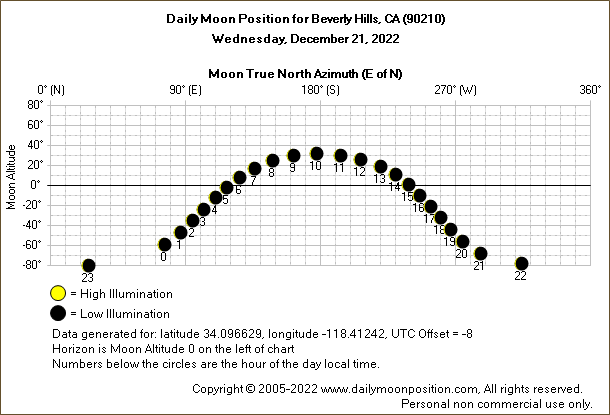 Daily True North Moon Azimuth and Altitude and Relative Brightness for Beverly Hills CA for the day of December 21 2022
