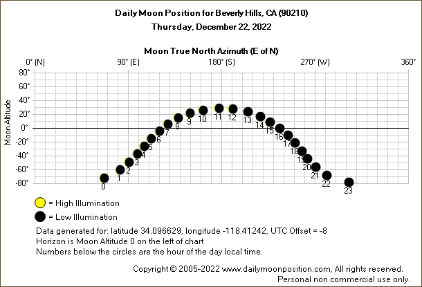 Daily True North Moon Azimuth and Altitude and Relative Brightness for Beverly Hills CA for the day of December 22 2022