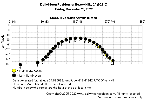 Daily True North Moon Azimuth and Altitude and Relative Brightness for Beverly Hills CA for the day of December 23 2022