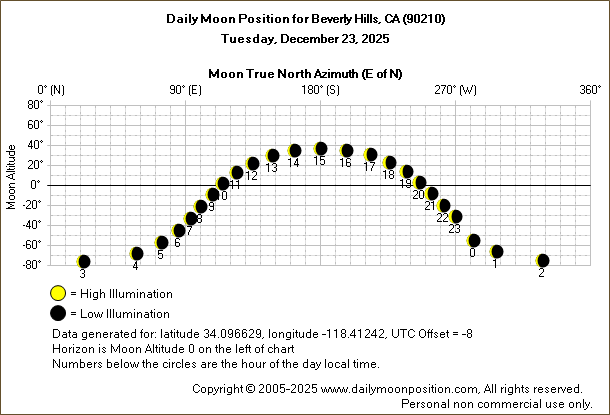 Daily True North Moon Azimuth and Altitude and Relative Brightness for Beverly Hills CA for the day of December 23 2025