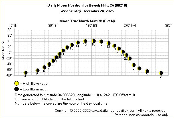 Daily True North Moon Azimuth and Altitude and Relative Brightness for Beverly Hills CA for the day of December 24 2025