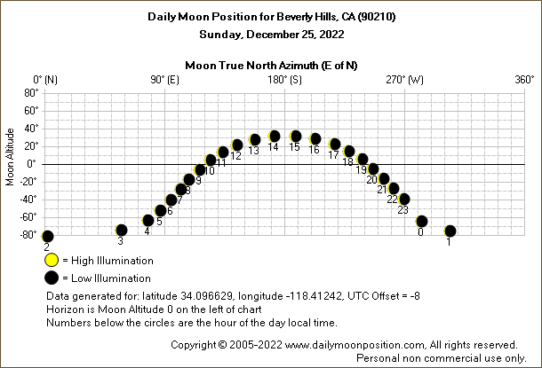 Daily True North Moon Azimuth and Altitude and Relative Brightness for Beverly Hills CA for the day of December 25 2022