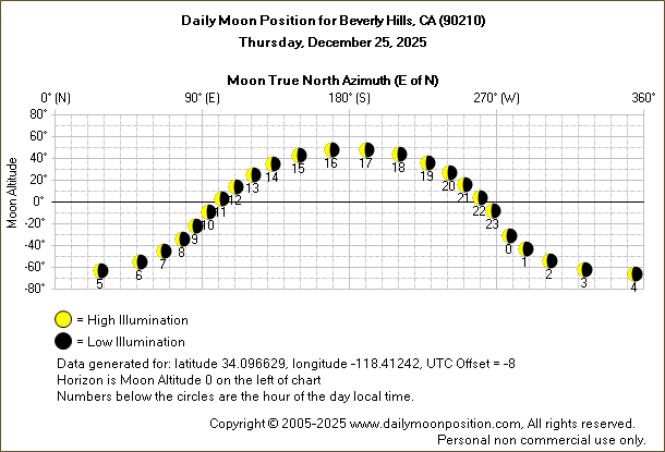 Daily True North Moon Azimuth and Altitude and Relative Brightness for Beverly Hills CA for the day of December 25 2025