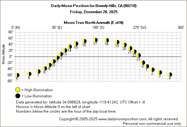 Daily True North Moon Azimuth and Altitude and Relative Brightness for Beverly Hills CA for the day of December 26 2025