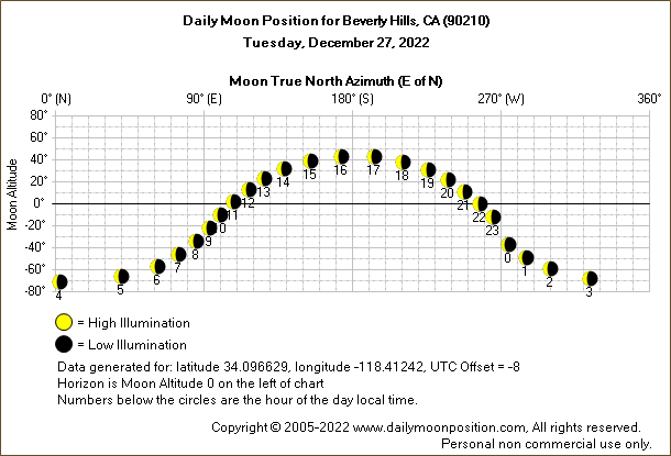 Daily True North Moon Azimuth and Altitude and Relative Brightness for Beverly Hills CA for the day of December 27 2022