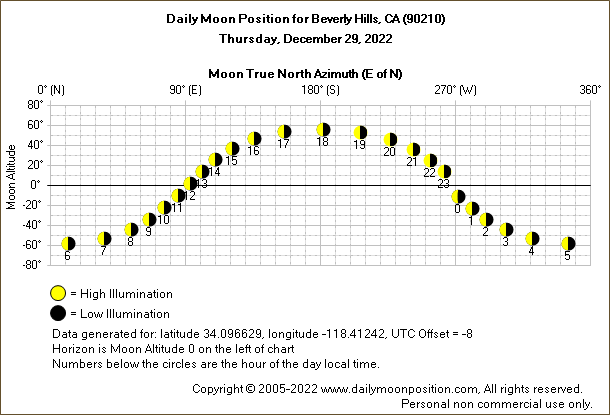 Daily True North Moon Azimuth and Altitude and Relative Brightness for Beverly Hills CA for the day of December 29 2022