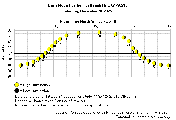 Daily True North Moon Azimuth and Altitude and Relative Brightness for Beverly Hills CA for the day of December 29 2025