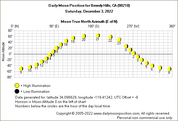 Daily True North Moon Azimuth and Altitude and Relative Brightness for Beverly Hills CA for the day of December 03 2022