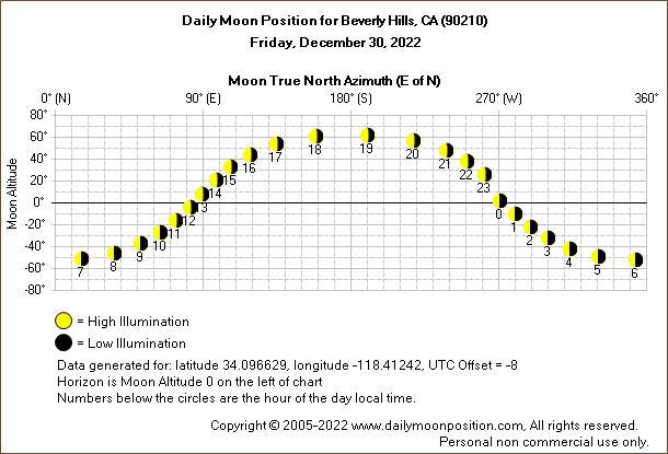 Daily True North Moon Azimuth and Altitude and Relative Brightness for Beverly Hills CA for the day of December 30 2022