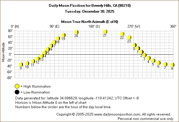 Daily True North Moon Azimuth and Altitude and Relative Brightness for Beverly Hills CA for the day of December 30 2025
