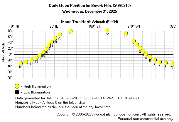 Daily True North Moon Azimuth and Altitude and Relative Brightness for Beverly Hills CA for the day of December 31 2025