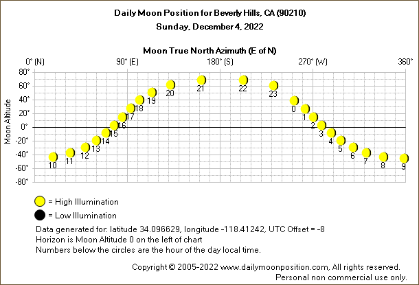 Daily True North Moon Azimuth and Altitude and Relative Brightness for Beverly Hills CA for the day of December 04 2022