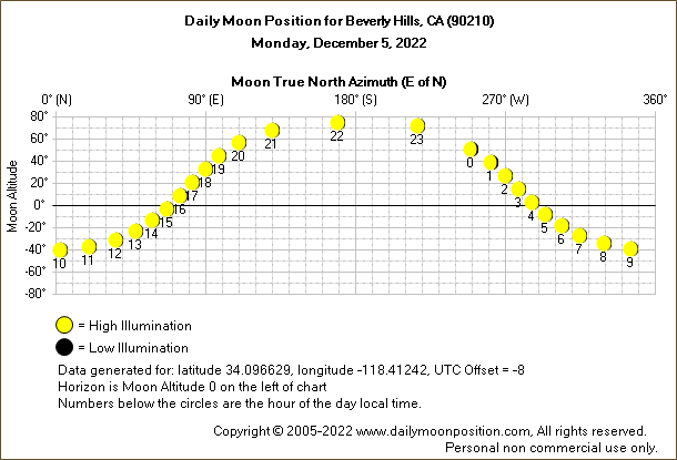 Daily True North Moon Azimuth and Altitude and Relative Brightness for Beverly Hills CA for the day of December 05 2022