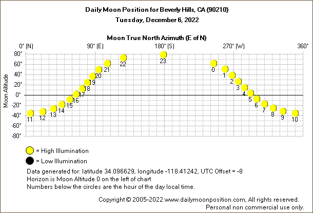 Daily True North Moon Azimuth and Altitude and Relative Brightness for Beverly Hills CA for the day of December 06 2022