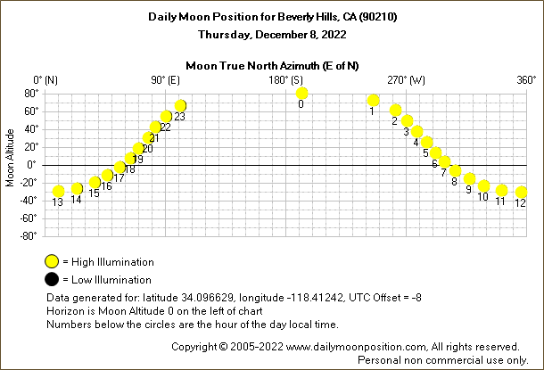 Daily True North Moon Azimuth and Altitude and Relative Brightness for Beverly Hills CA for the day of December 08 2022