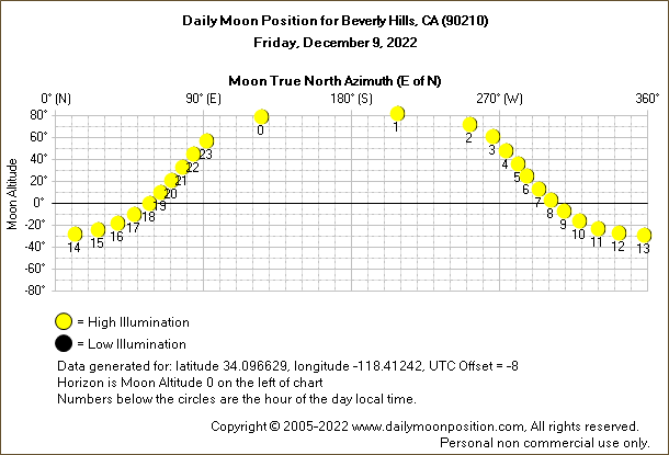 Daily True North Moon Azimuth and Altitude and Relative Brightness for Beverly Hills CA for the day of December 09 2022
