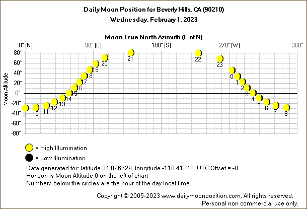 Daily True North Moon Azimuth and Altitude and Relative Brightness for Beverly Hills CA for the day of February 01 2023