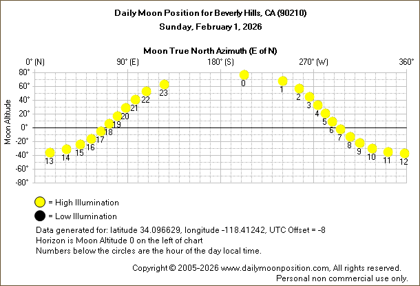 Daily True North Moon Azimuth and Altitude and Relative Brightness for Beverly Hills CA for the day of February 01 2026