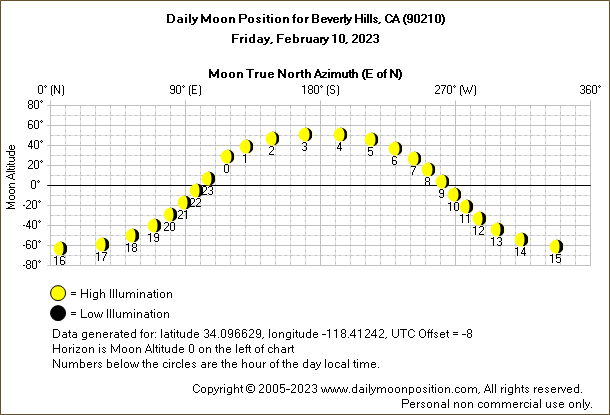 Daily True North Moon Azimuth and Altitude and Relative Brightness for Beverly Hills CA for the day of February 10 2023