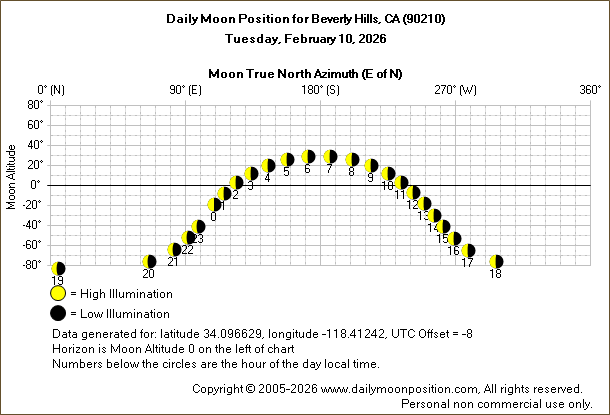 Daily True North Moon Azimuth and Altitude and Relative Brightness for Beverly Hills CA for the day of February 10 2026