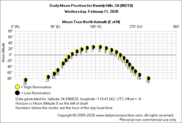 Daily True North Moon Azimuth and Altitude and Relative Brightness for Beverly Hills CA for the day of February 11 2026