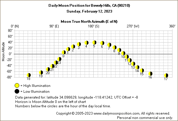 Daily True North Moon Azimuth and Altitude and Relative Brightness for Beverly Hills CA for the day of February 12 2023