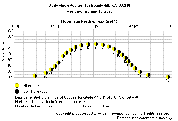 Daily True North Moon Azimuth and Altitude and Relative Brightness for Beverly Hills CA for the day of February 13 2023