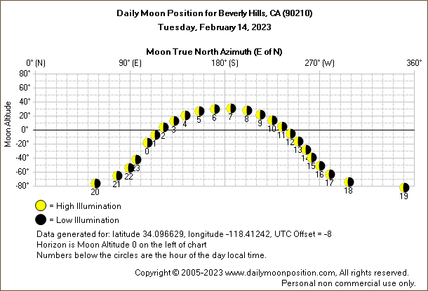 Daily True North Moon Azimuth and Altitude and Relative Brightness for Beverly Hills CA for the day of February 14 2023